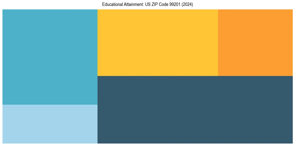 Education Treemap for  in 2024