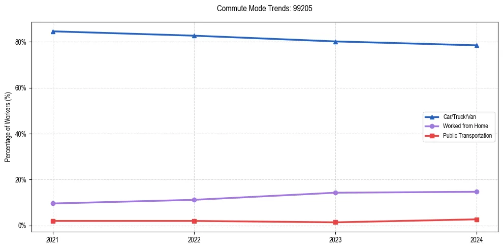 Transportation trends in US ZIP Code 99205