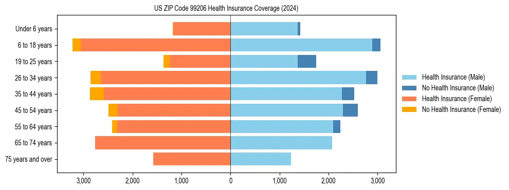 Health insurance pyramid for US ZIP Code 99206