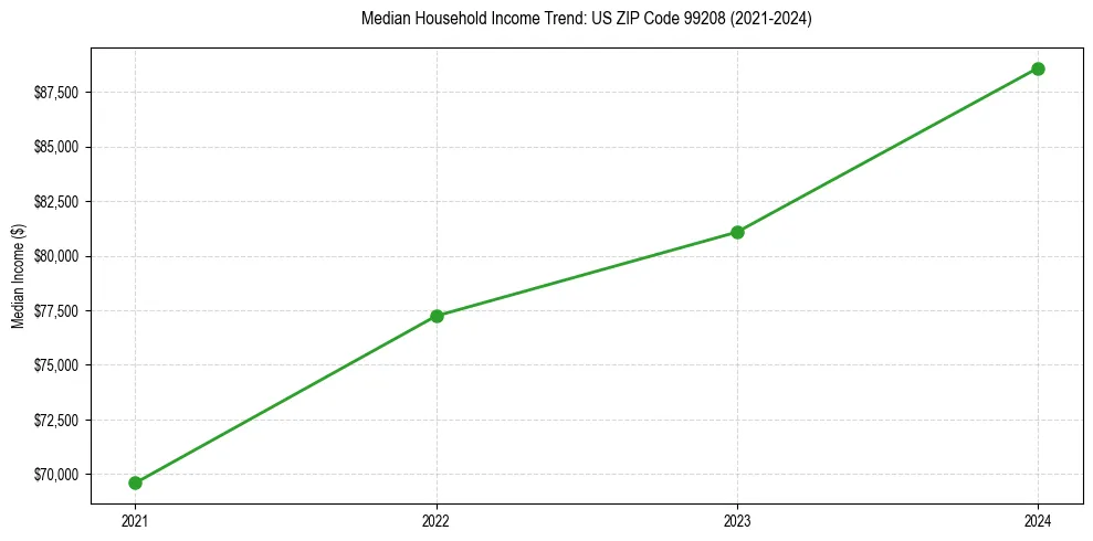 Income trend for 