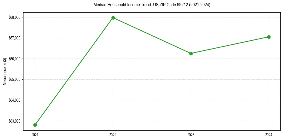 Income trend for 