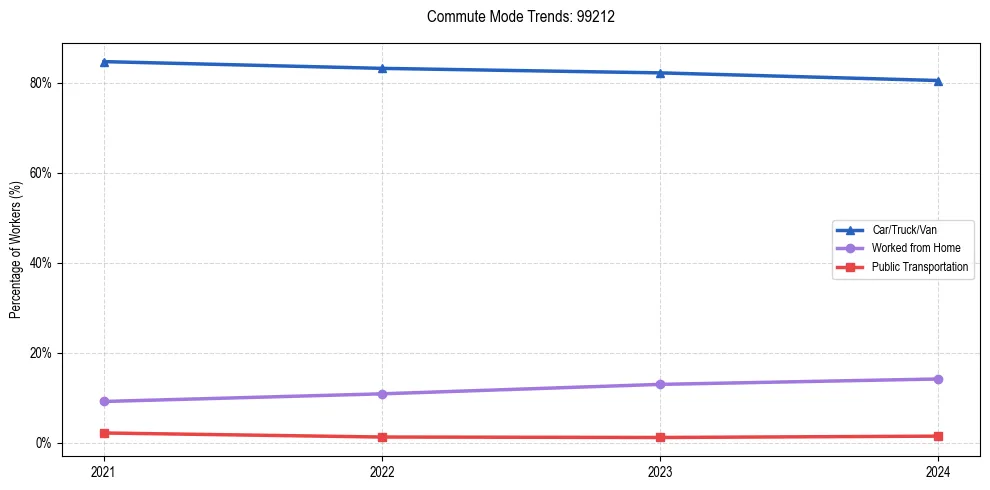 Transportation trends in US ZIP Code 99212