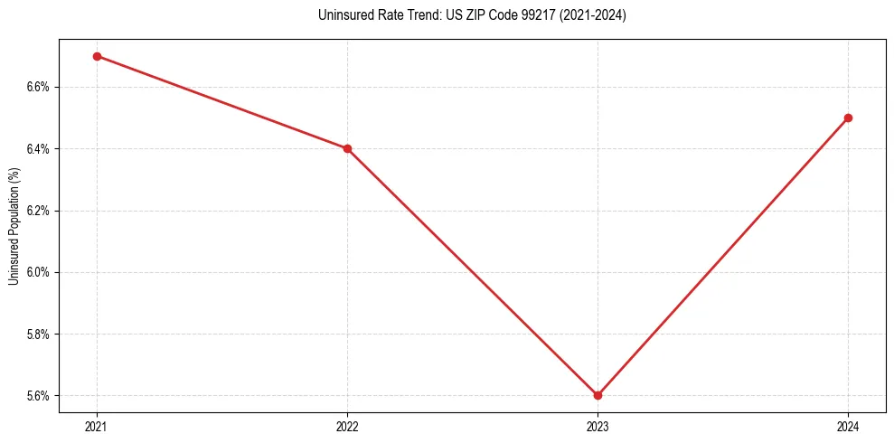 Uninsured trend chart for US ZIP Code 99217
