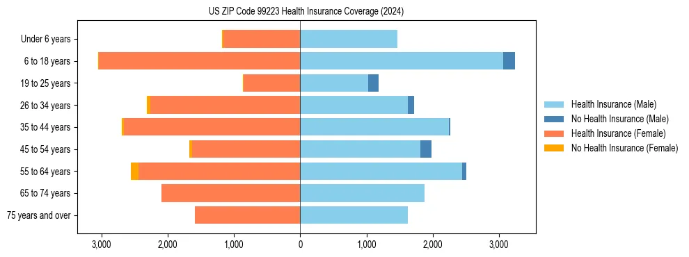 Health insurance pyramid for US ZIP Code 99223