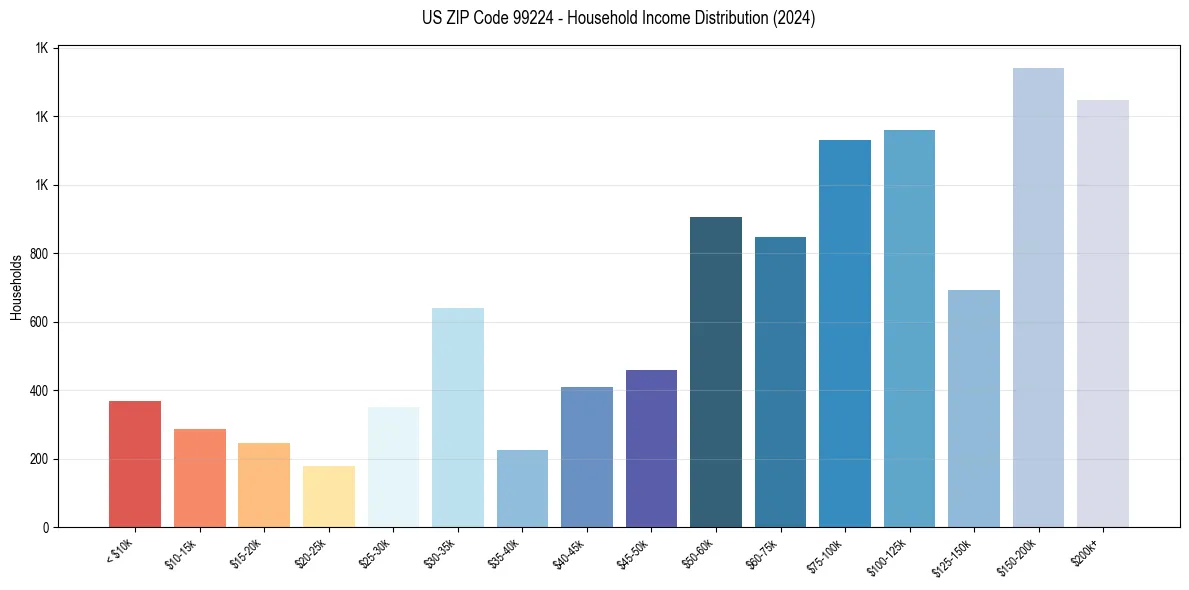 Income Distribution for 