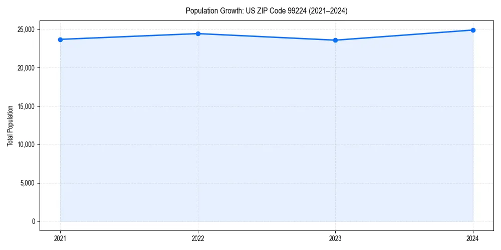 Population trends in 