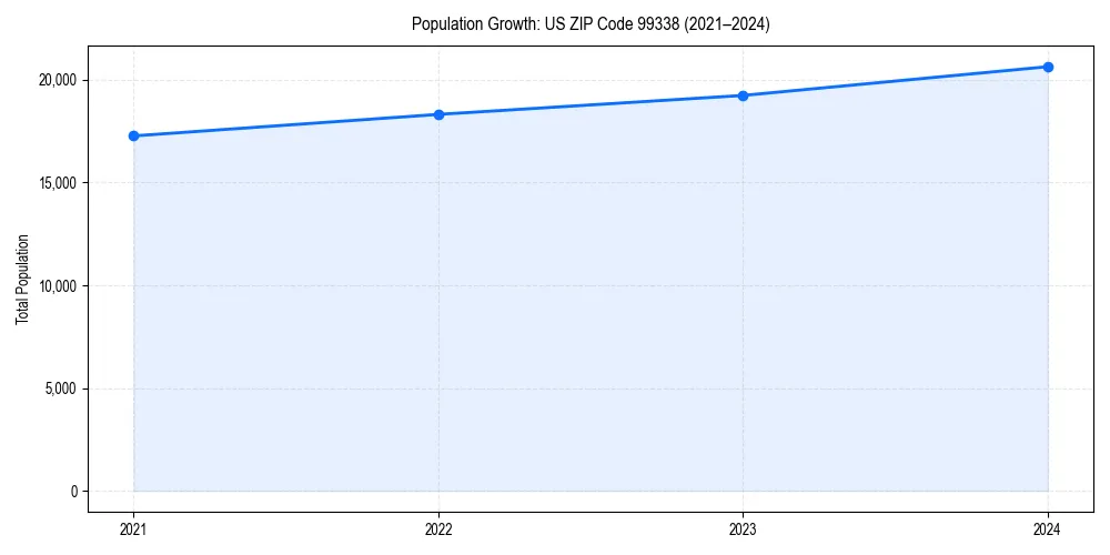 Population trends in 