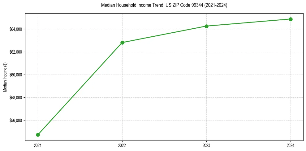 Income trend for 