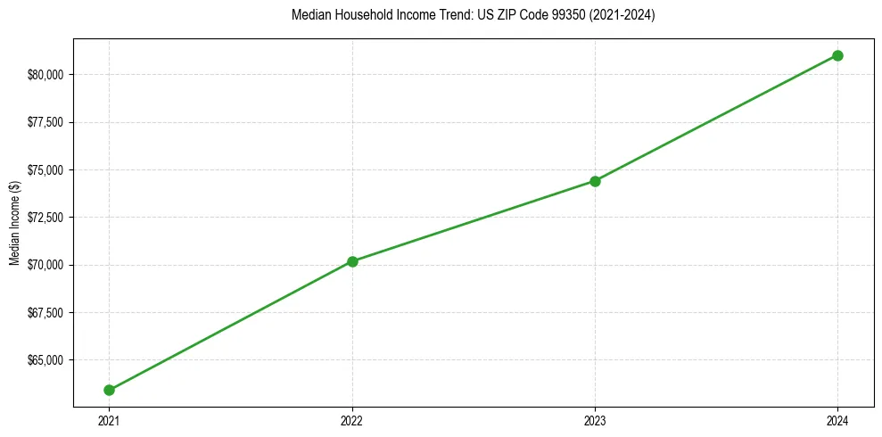 Income trend for 