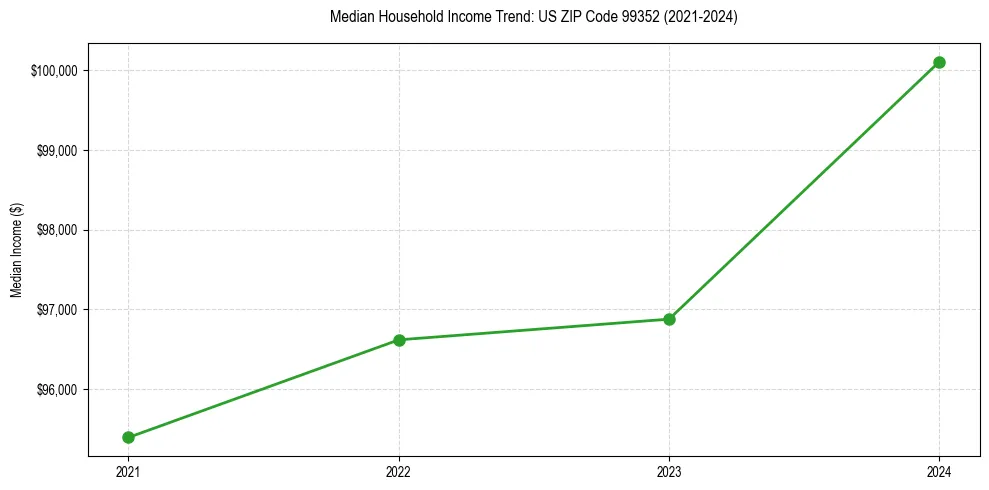 Income trend for 