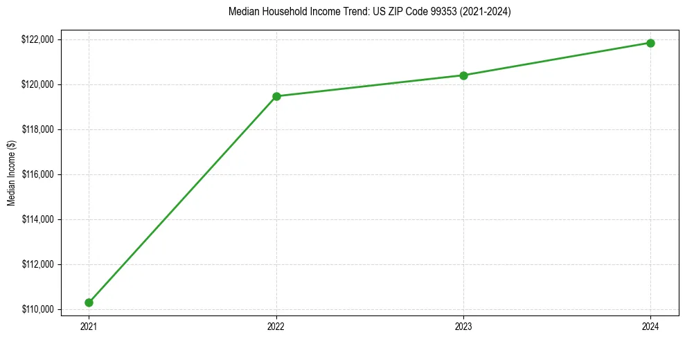 Income trend for 