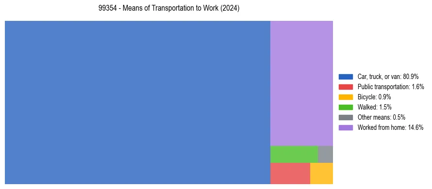 Commute modes in US ZIP Code 99354