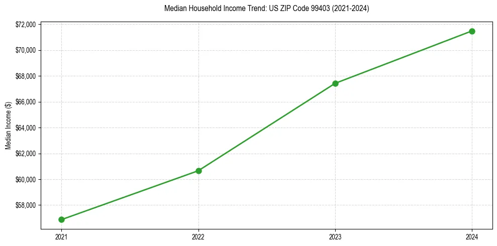 Income trend for 