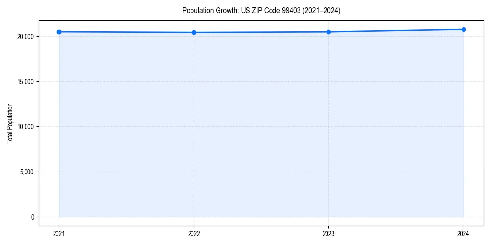 Population trends in 