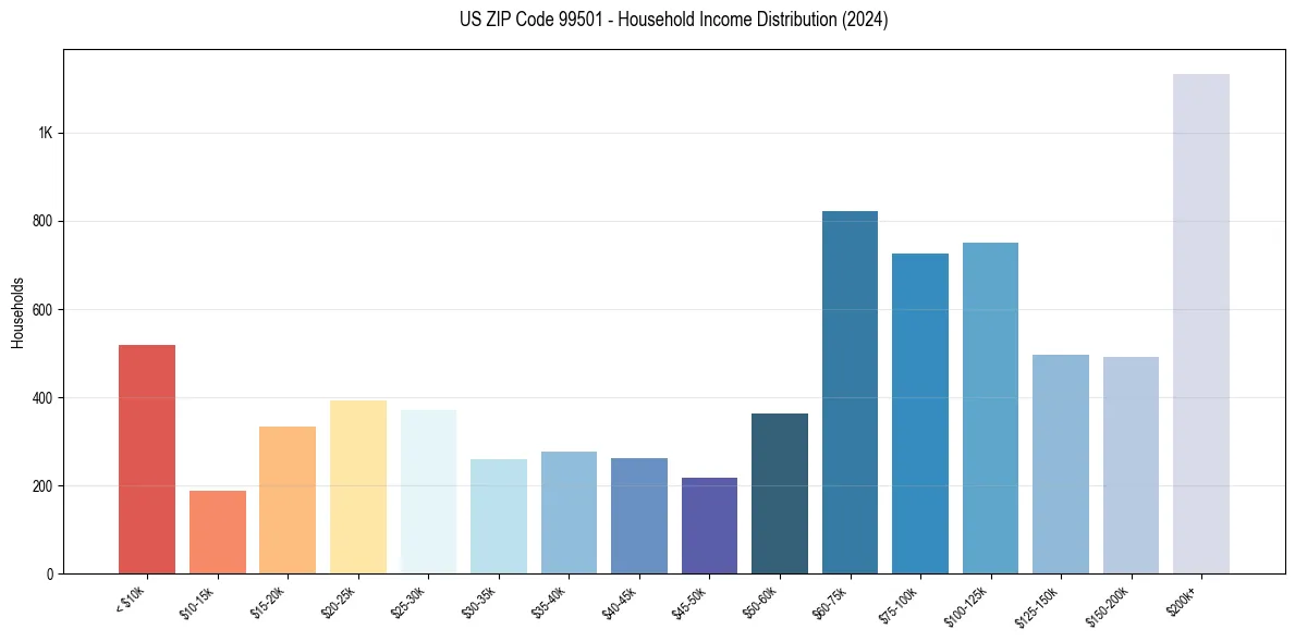 Income Distribution for 