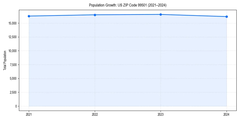 Population trends in 