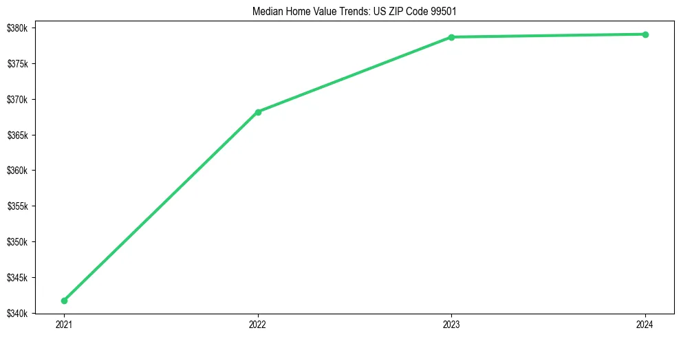 Median property value trends in 