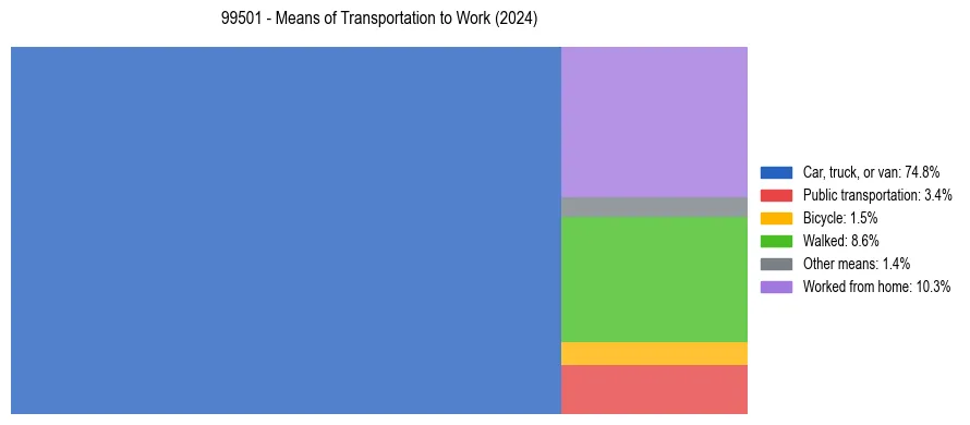 Commute modes in US ZIP Code 99501