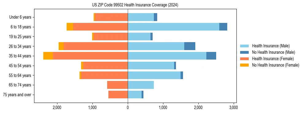 Health insurance pyramid for US ZIP Code 99502
