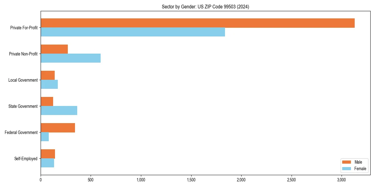 Employment sector breakdown by gender in 