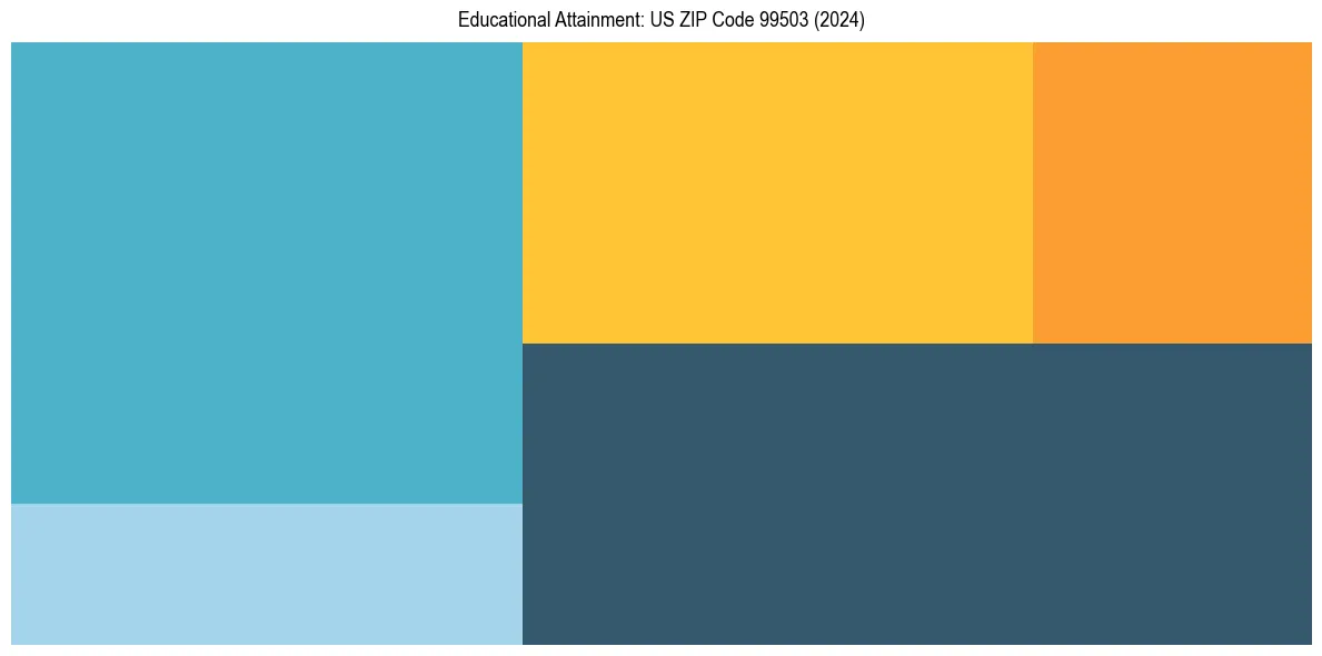 Education Treemap for  in 2024