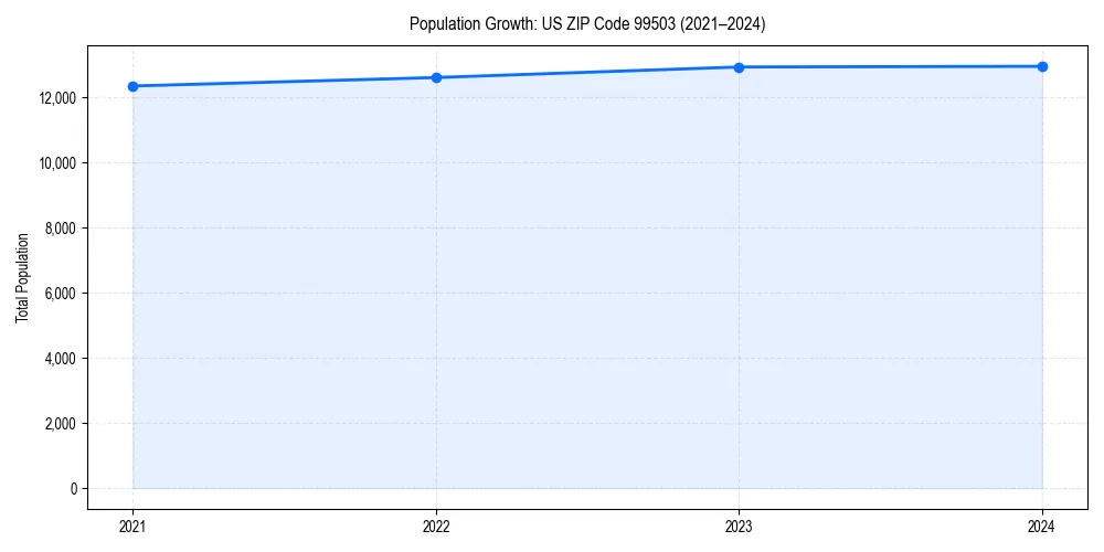 Population trends in 