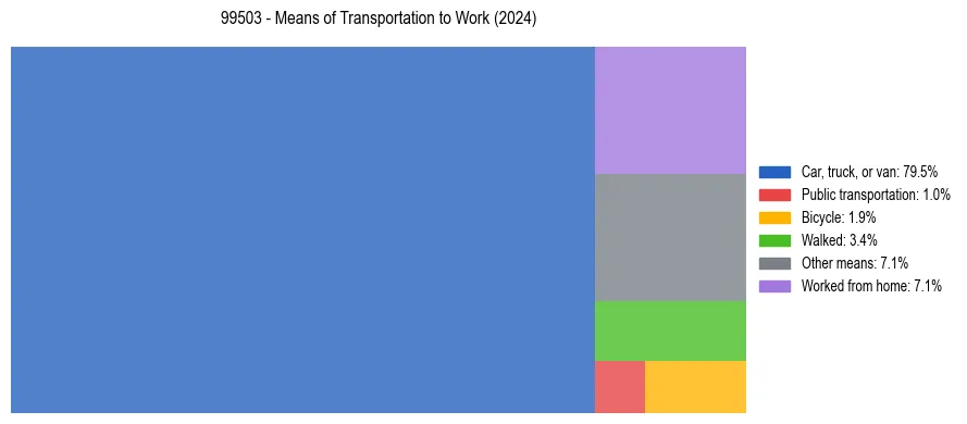 Commute modes in US ZIP Code 99503