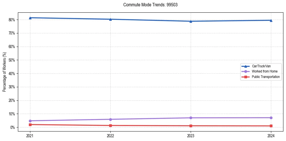 Transportation trends in US ZIP Code 99503