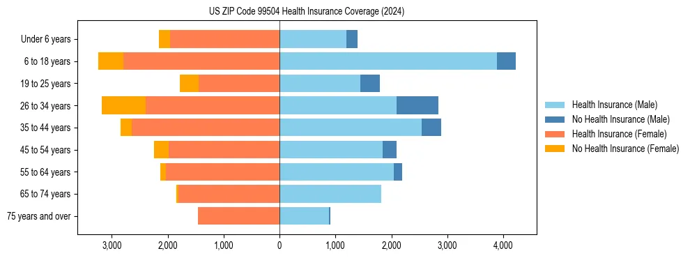 Health insurance pyramid for US ZIP Code 99504