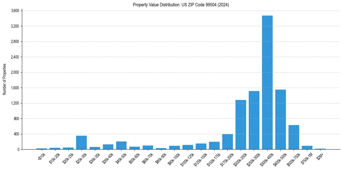 Value Distribution for 