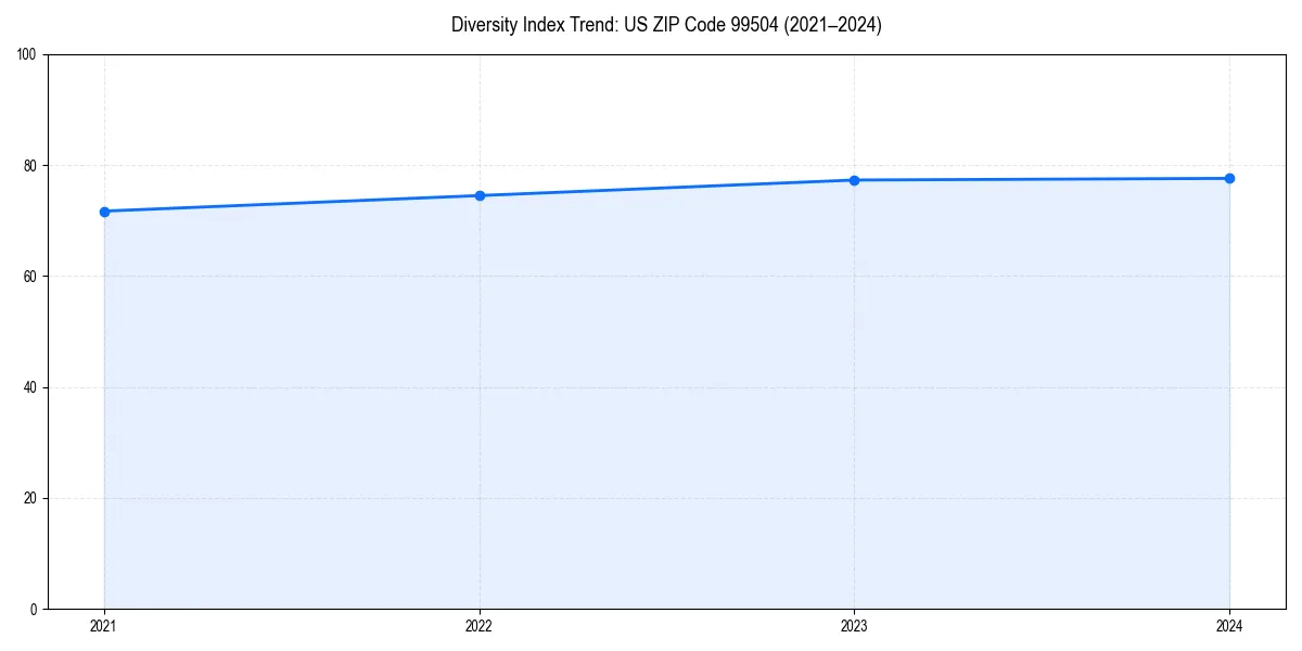 Line chart showing diversity index trends for 