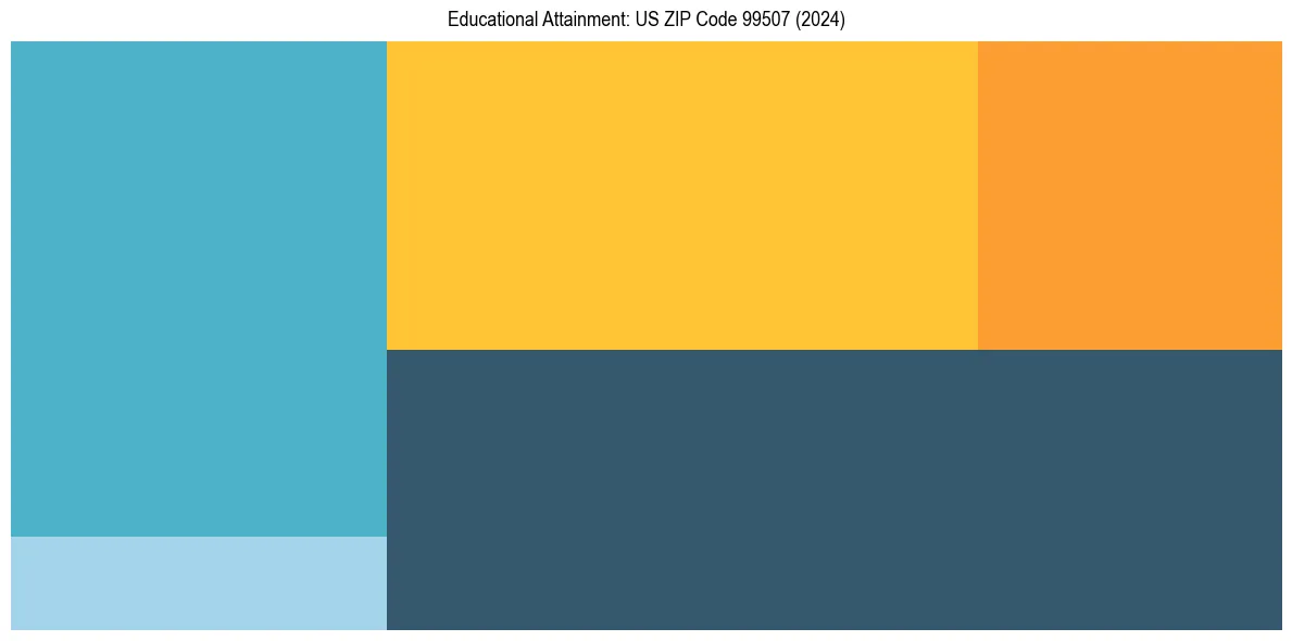Education Treemap for  in 2024