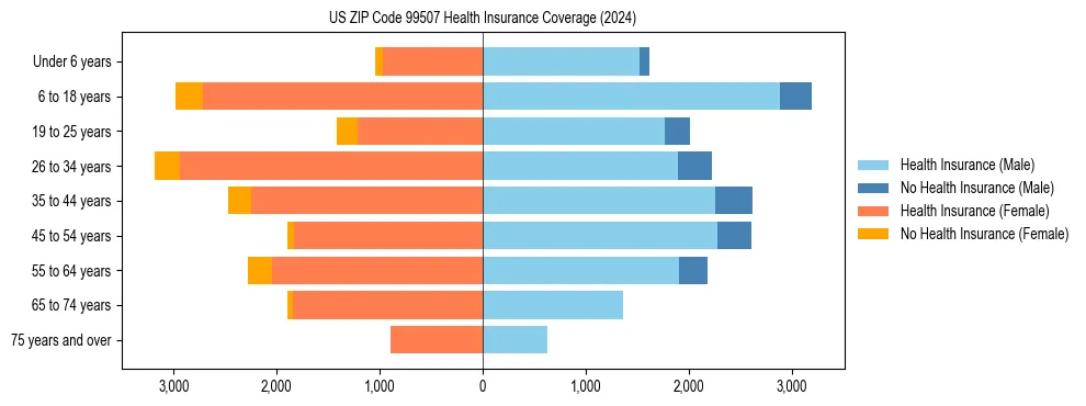 Health insurance pyramid for US ZIP Code 99507