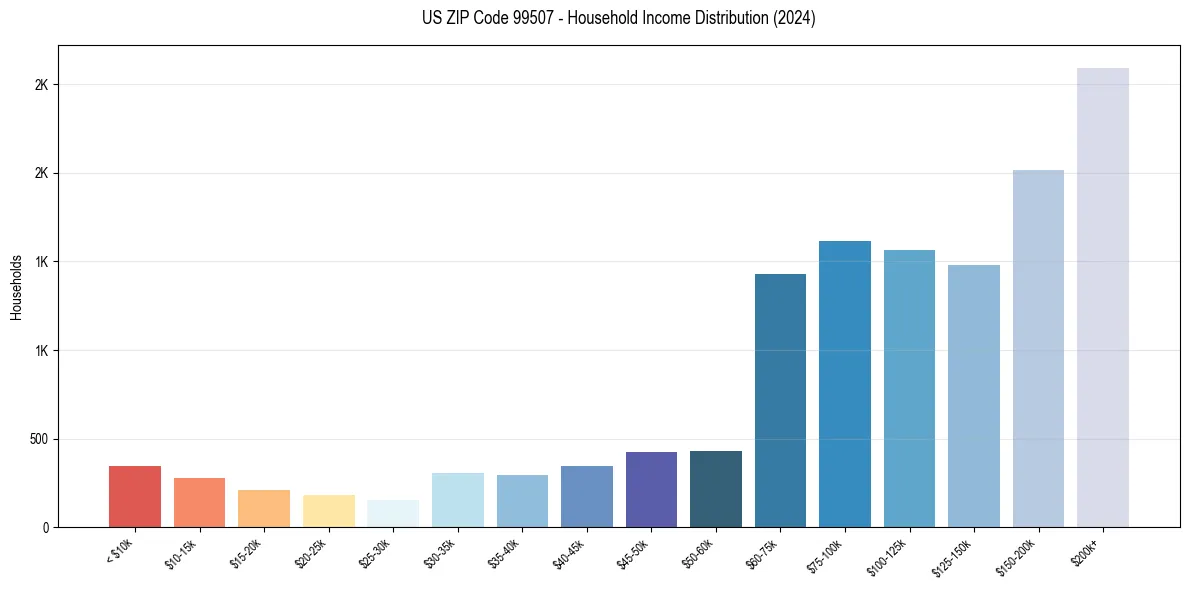 Income Distribution for 