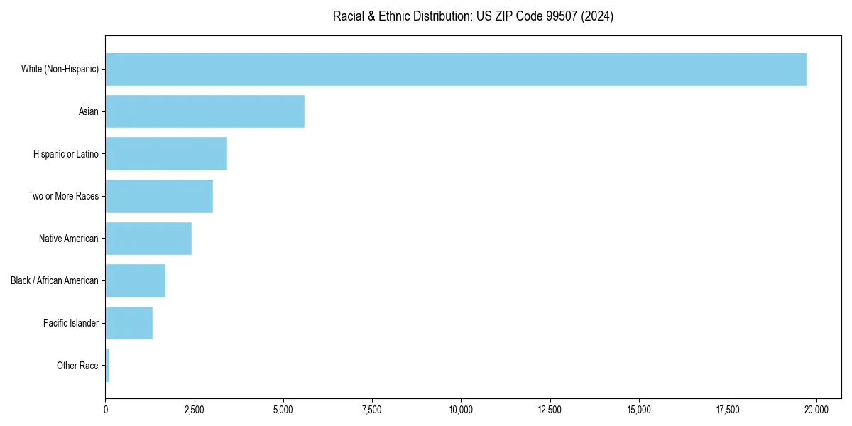Bar chart showing racial distribution in  for 2024