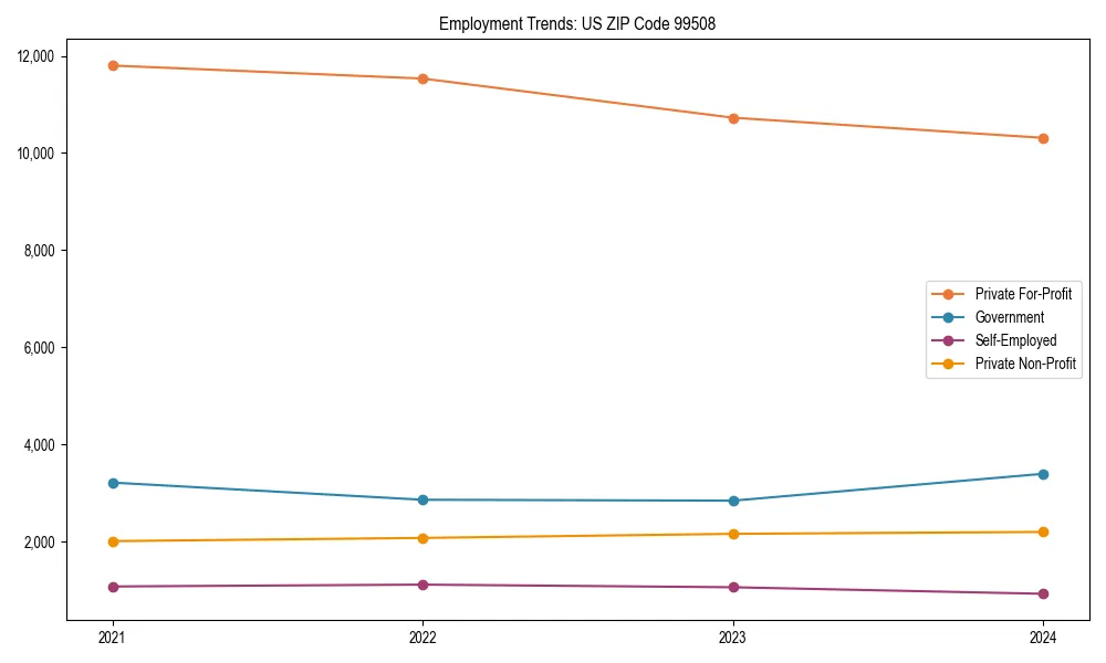 Long-term employment trends in 