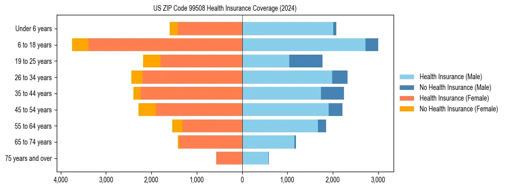 Health insurance pyramid for US ZIP Code 99508