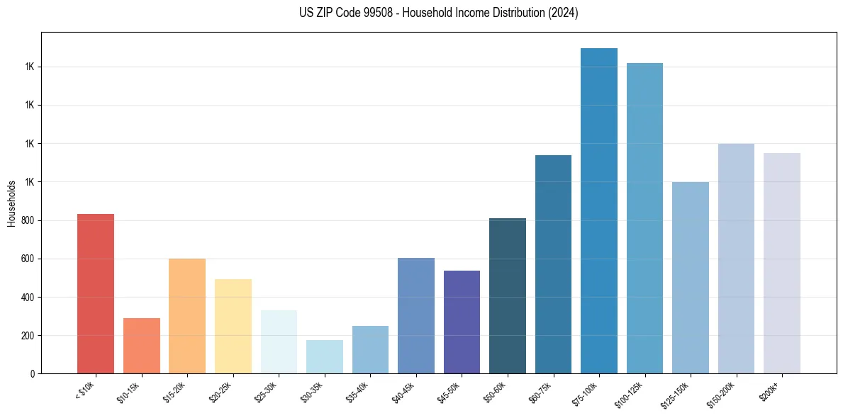Income Distribution for 