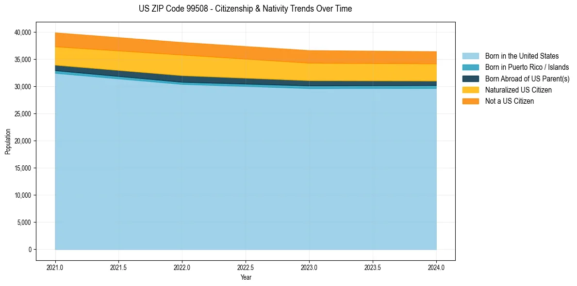 Historical nativity trends for 