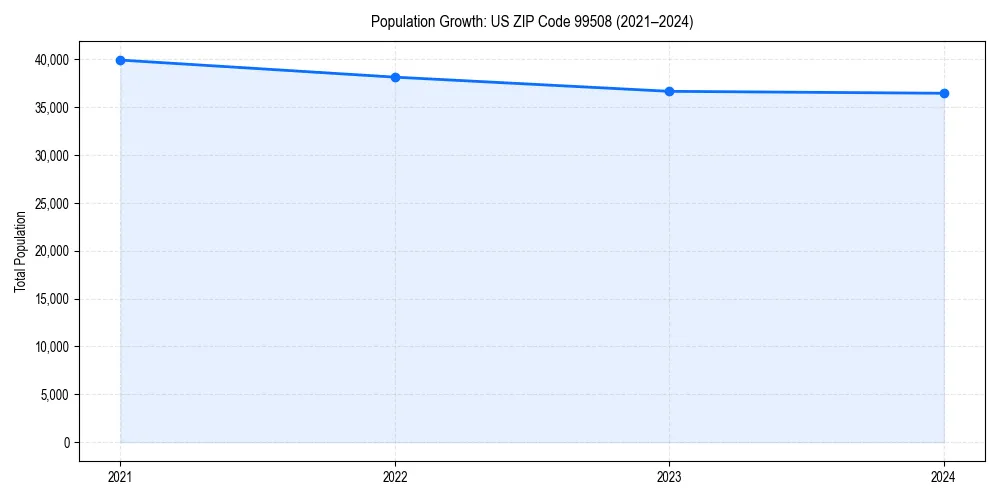 Population trends in 