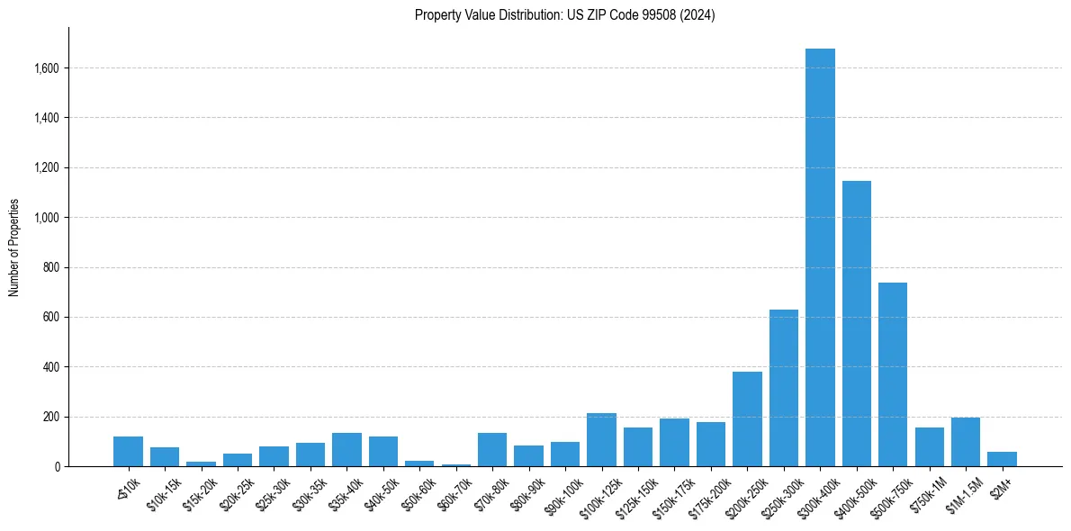 Value Distribution for 