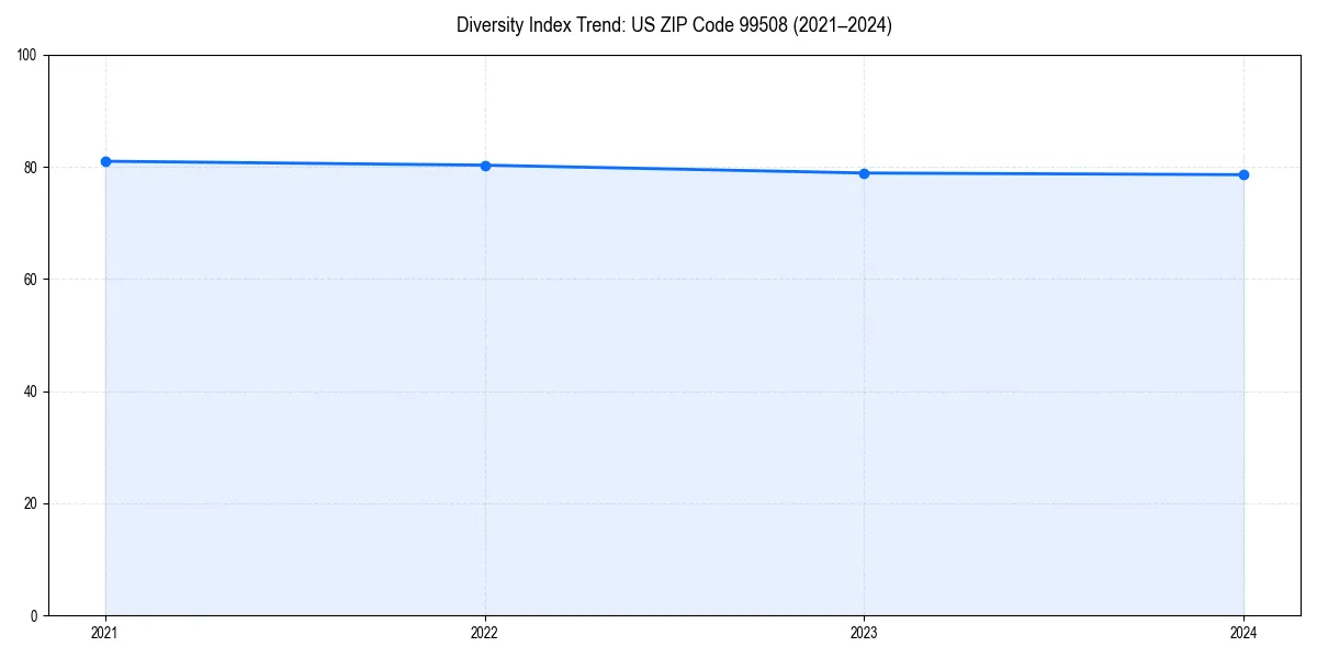 Line chart showing diversity index trends for 