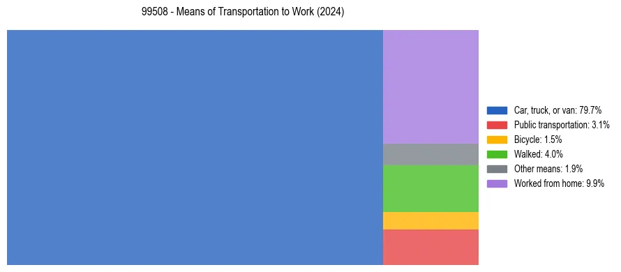 Commute modes in US ZIP Code 99508