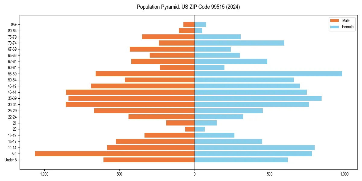 Population pyramid for 