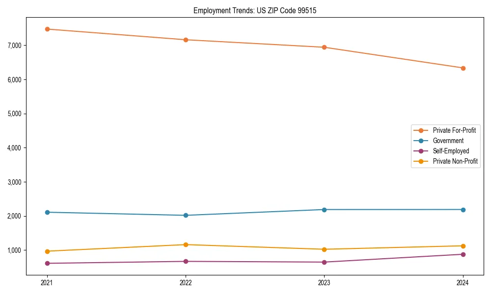 Long-term employment trends in 