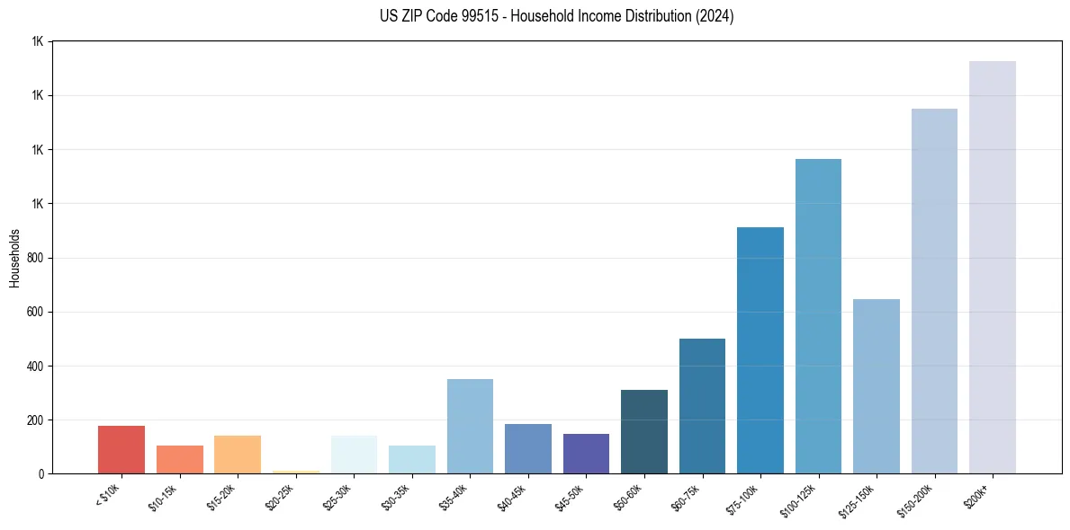 Income Distribution for 