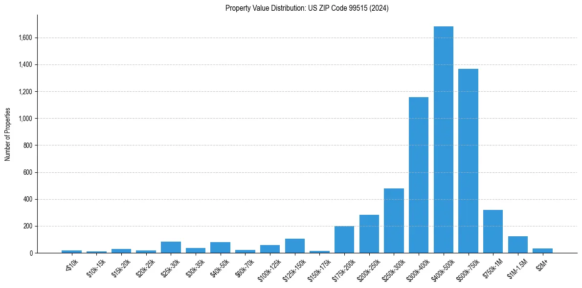 Value Distribution for 