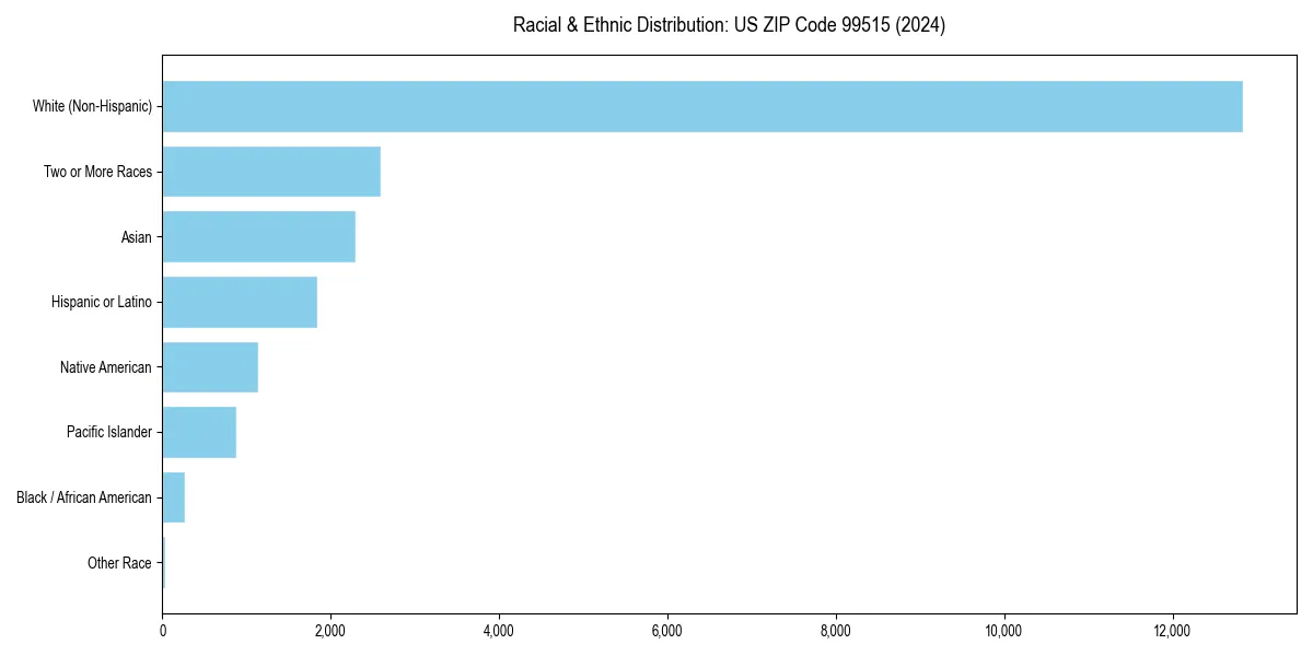 Bar chart showing racial distribution in  for 2024
