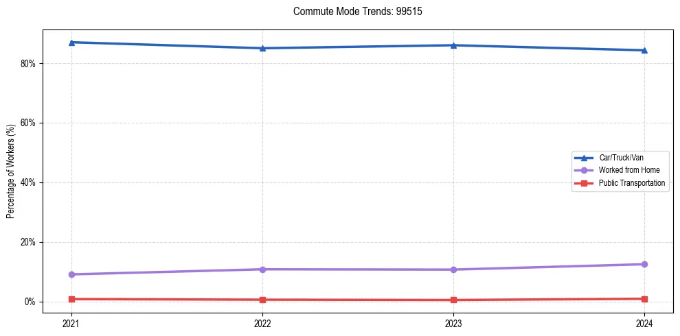 Transportation trends in US ZIP Code 99515