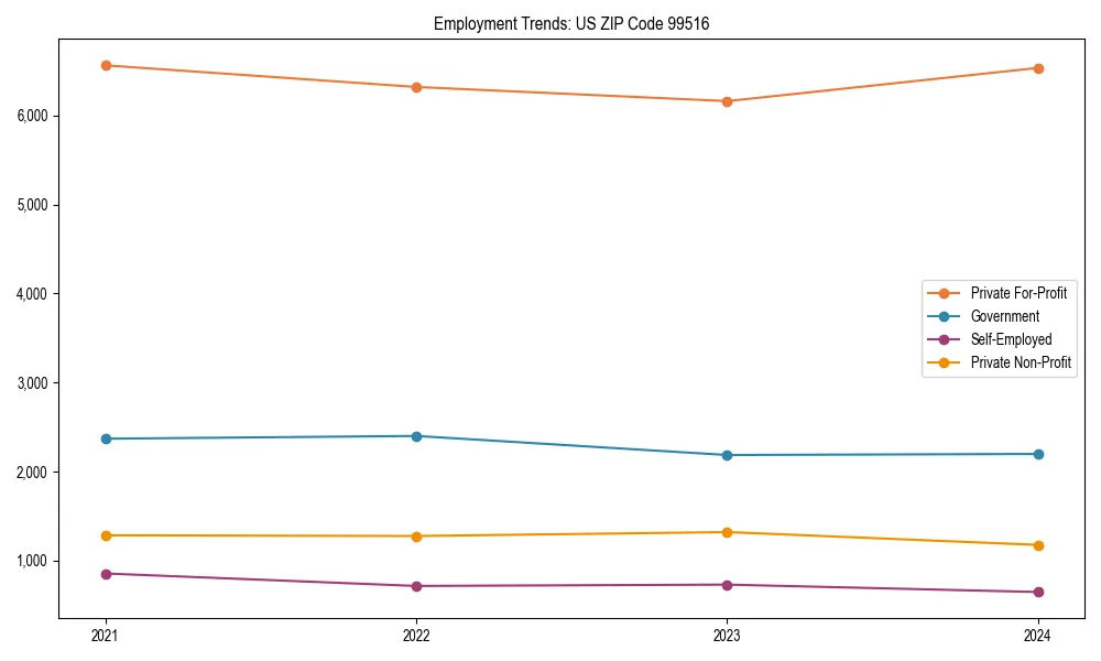 Long-term employment trends in 
